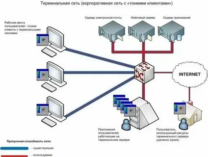 Подключение в режиме удаленного терминала