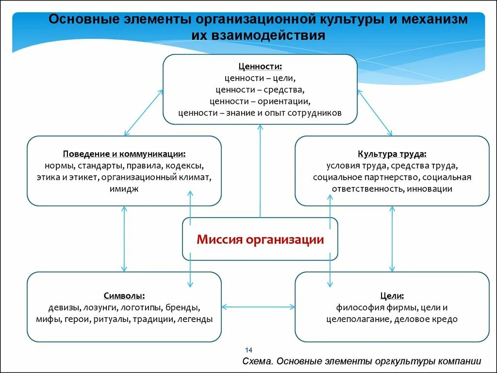 Основные элементы организационной культуры. Базовые элементы организационной культуры. Ценности- средства, ценности- цели, ценностные ориентации. Ценности и нормы культуры.