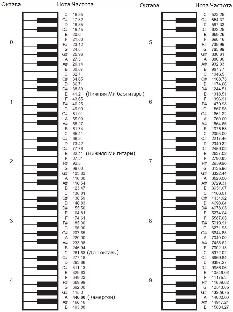 Частоты звуков нот. Таблица частот нот фортепиано. Частота нот в Герцах таблица фортепиано. Частота клавиш пианино таблица. Частоты нот фортепиано в Герц таблица.