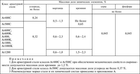 Класс стали а400