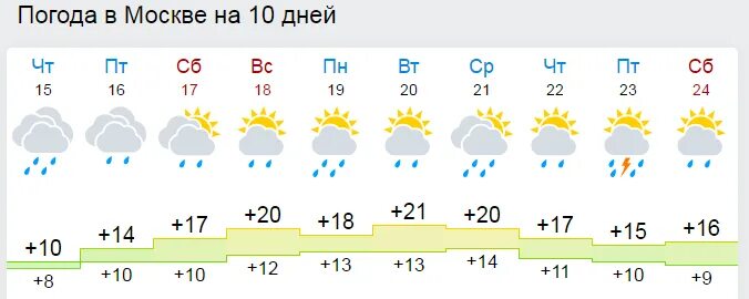 Погода на 10 дней поселок. Погода в Москве на 10 дней. Погода в Волоколамске на неделю. Погода на десять дней в Москве. Погода на 15 дней.