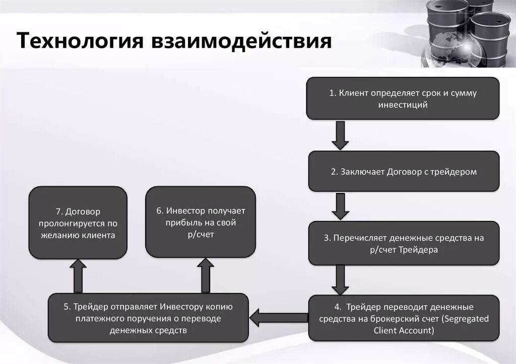 Технология работы с клиентами. Технологии взаимодействия. Технология взаимодействия с клиентами. Взаимодействие с покупателем. Техники взаимодействия.