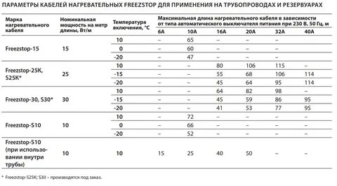 Температура нагревающего кабеля