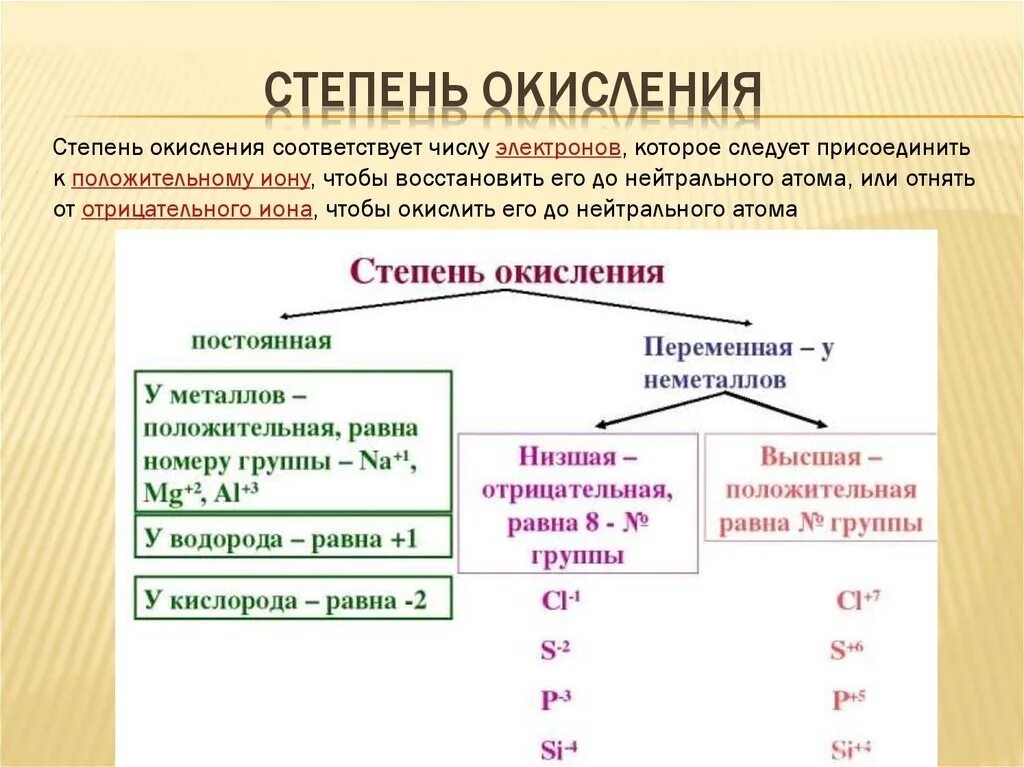 Элементы с постоянным окислением. Как обозначать степень окисления. Как вычислить высшую степень окисления элемента. Элементы с промежуточной степенью окисления. Как определить промежуточные степени окисления элемента.