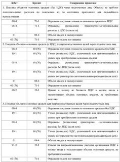 Учет активов организации проводки