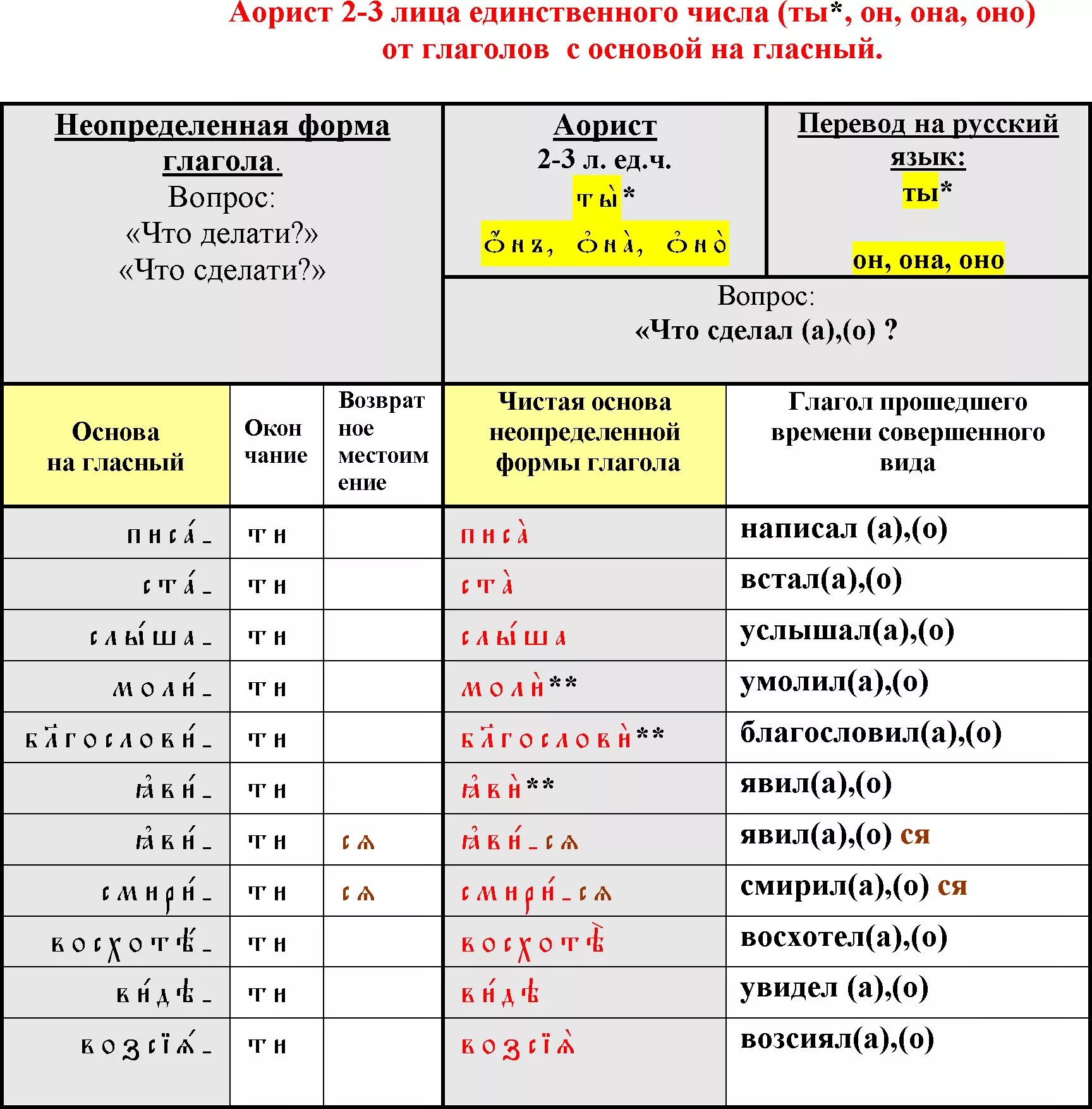 Аорист в церковнославянском таблица. Аорист в древнерусском языке таблица. Аорист в церковнославянском языке. Аорист в старославянском.