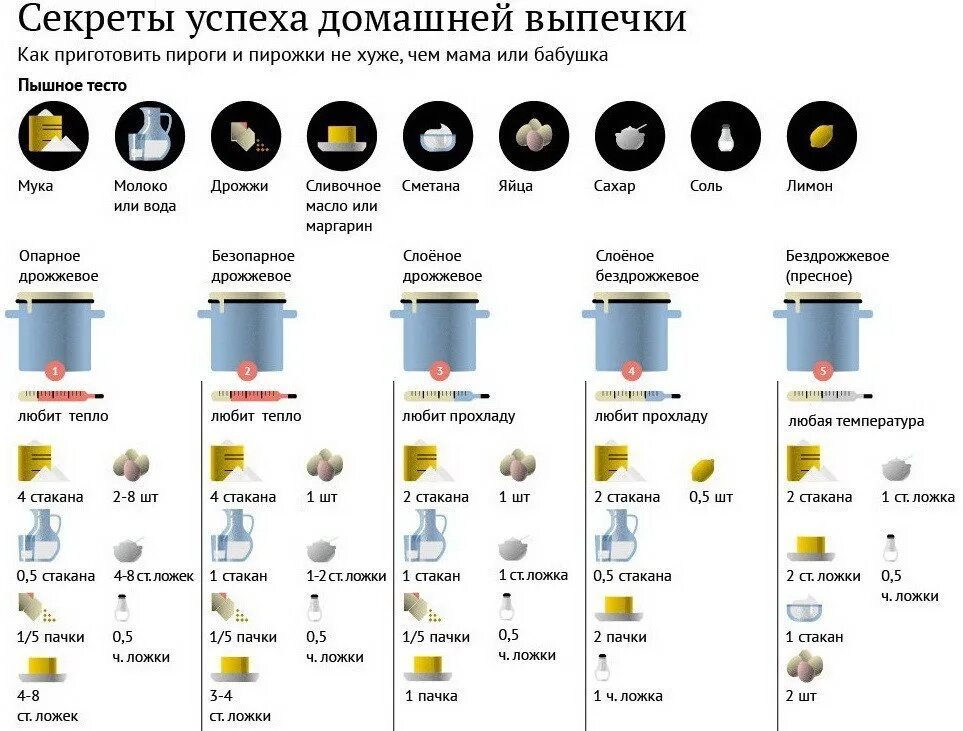 Температура внутри выпечки. Секреты успеха домашней выпечки. Температура выпечки различных видов теста. Выпекание дрожжевого теста температура и время. При какой температуре выпекать.