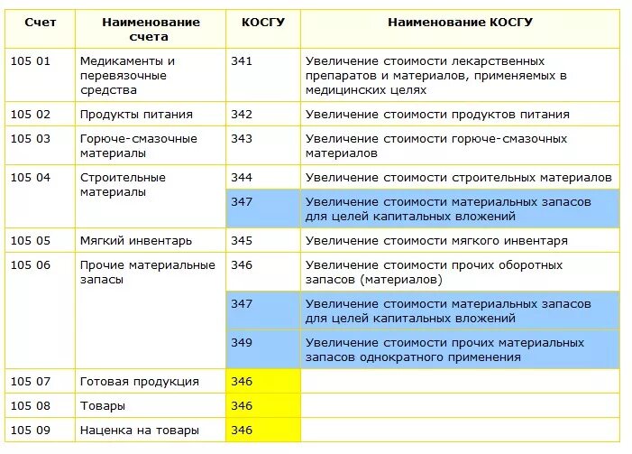 Косгу для бюджетных учреждений таблица. КВР 346 расшифровка в 2021 году для бюджетных учреждений. Статьи расходов бюджетной организации. Материальные запасы косгу. 244 квр расшифровка