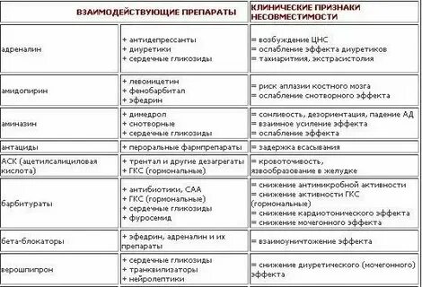 Лекарства принимаемые вместе с антибиотиками
