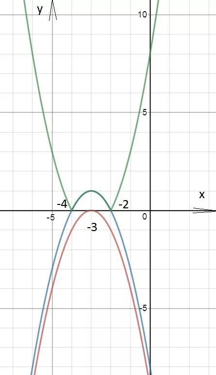 Постройте график параболы y=-x 2 и прямой y=x+6. найдите точки пересечения графи