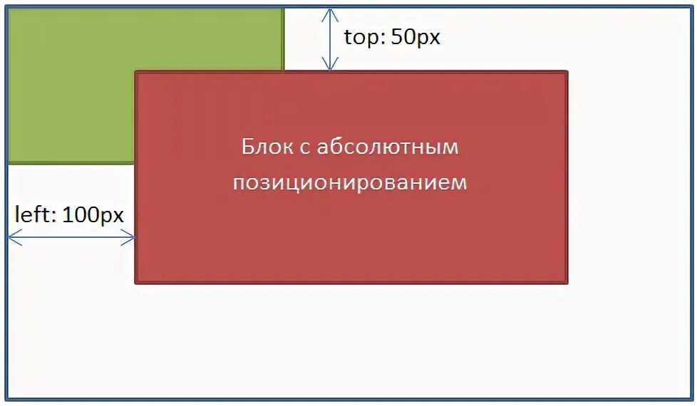 Позиция элемента css. Абсолютное позиционирование. позиционирование html примеры. позиционирование блоков. абсолютное позиционирование css.