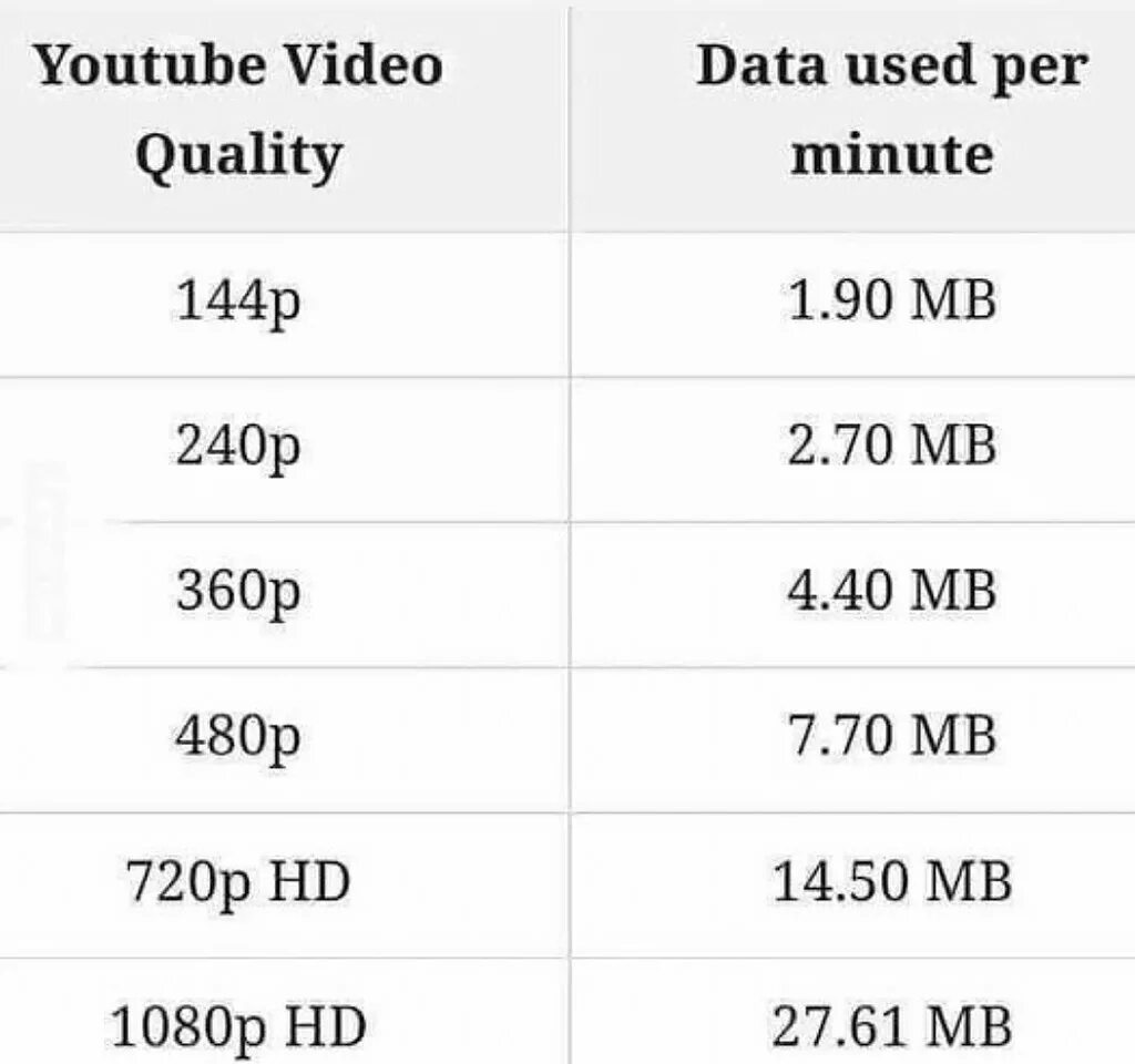 144p разрешение. Сколько весит 1 минута. Сколько весит одна минута видео. Качество 240p 360p 480p 720p. Размер трафика