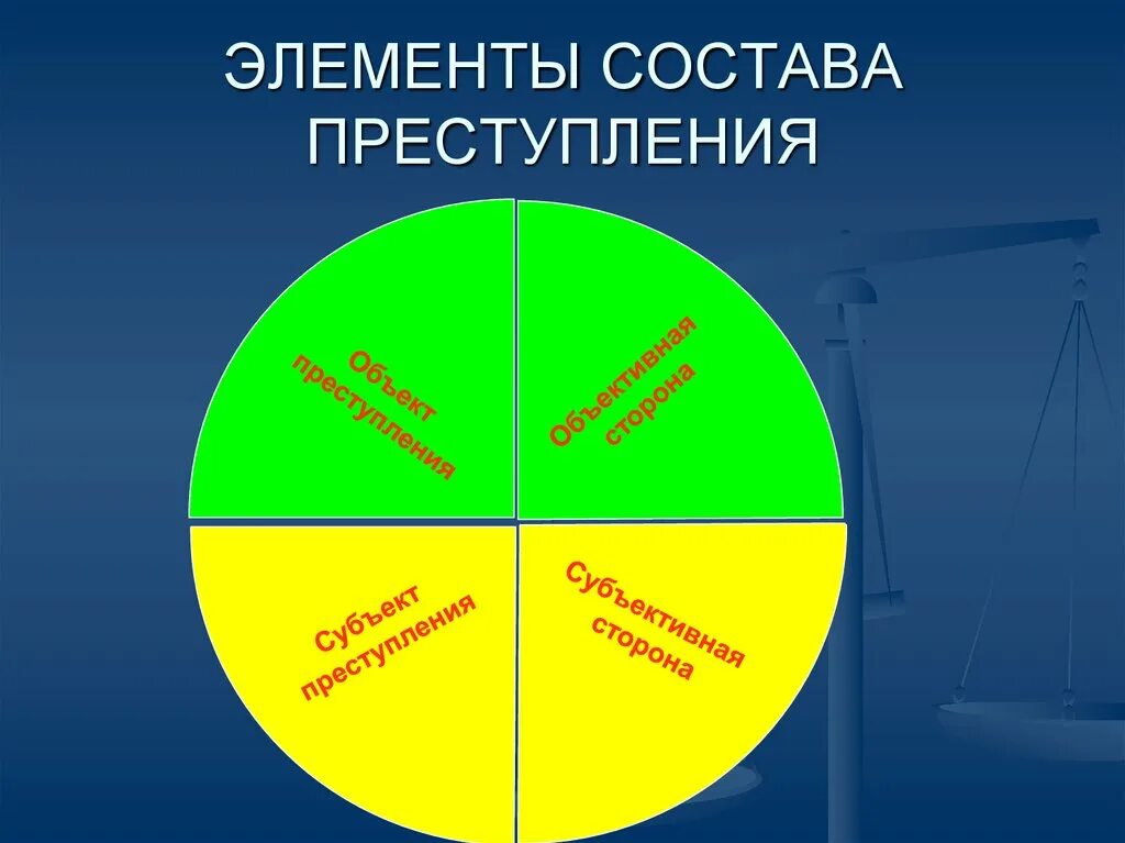 Элемент уголовно правовой. Элементы состава преступления. Элементы сосатвава преступления. Элементыслстава преступления. Элементы состава преступления схема.