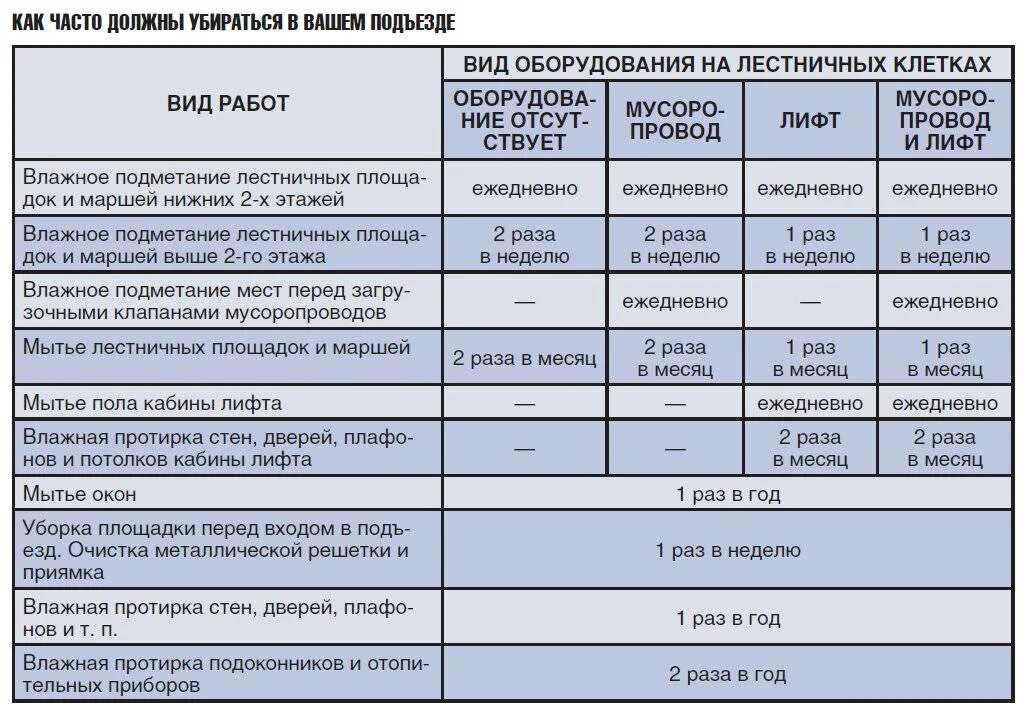 Сколько времени нужно на уборку. Уборка подъезда в многоквартирном доме нормативы 2021. График уборки подъездов в многоквартирном доме в Москве. Нормативы по уборке подъездов в многоквартирных домах. Нормы уборки подъездов в многоквартирном доме 2021.