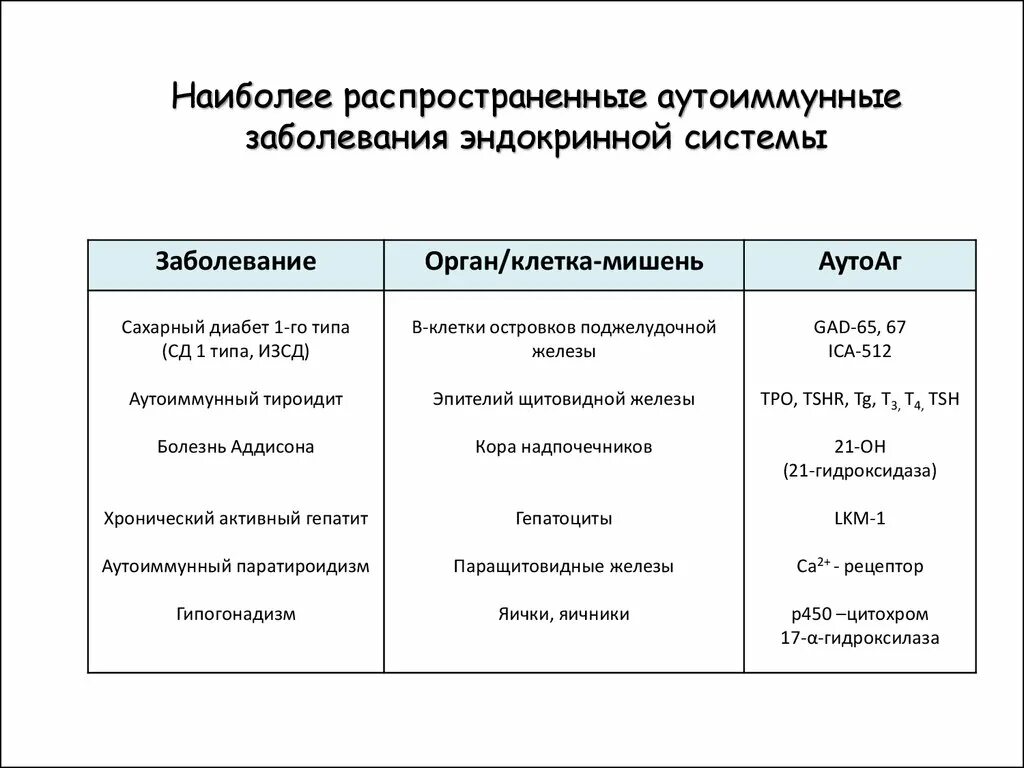 Аутоиммунное заболевание легких. Аутоиммунные заболевания нервной системы таблица. Аутоиммунные аспекты эндокринной патологии. Классификация аутоиммунных заболеваний по системам органов. Эндокринные заболевания перечень.