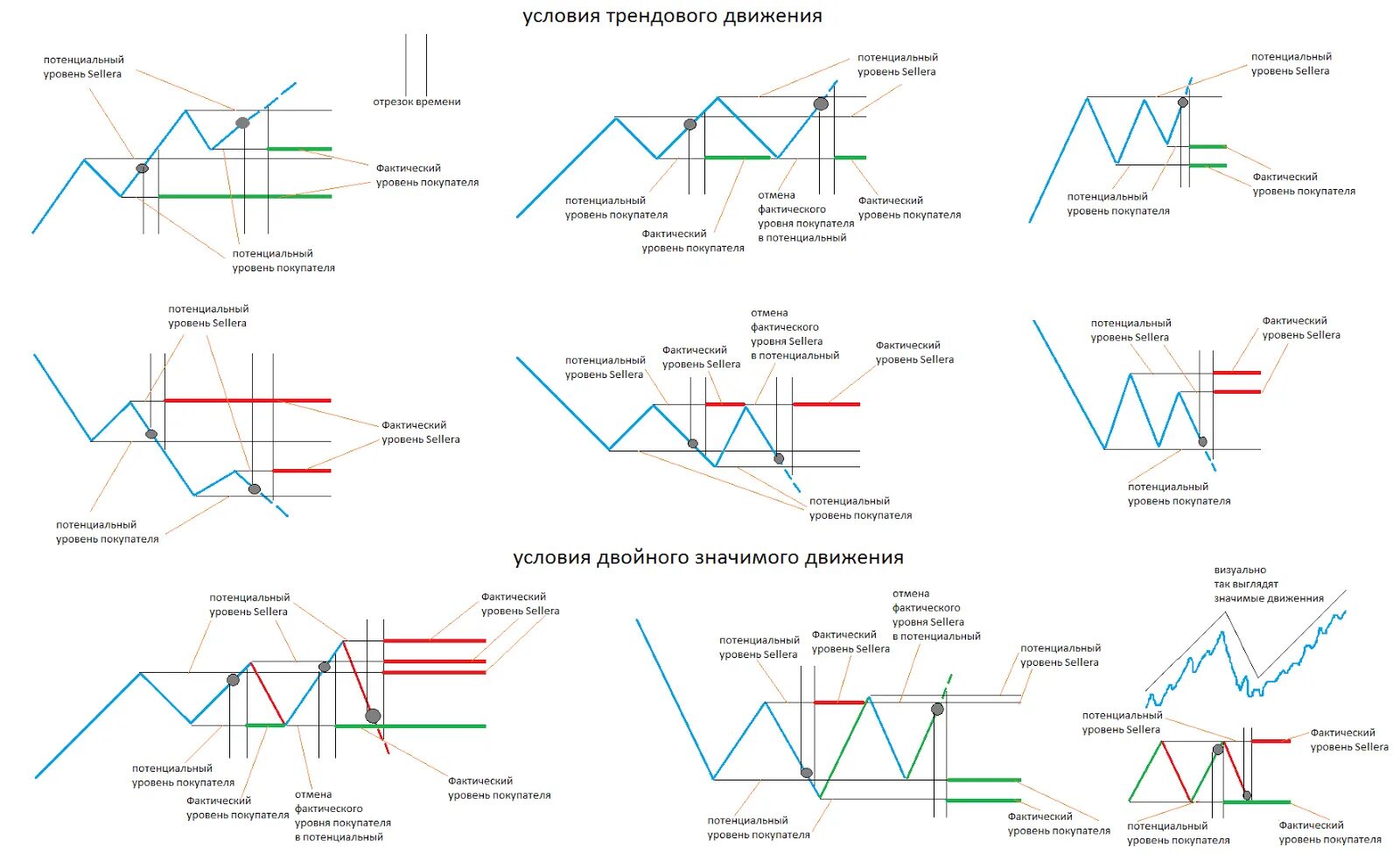 Продавцы и покупатели в трейдинге. Трендовое движение в трейдинге. Сильные и слабыеуровни в трейиднге. Ценовые уровни.