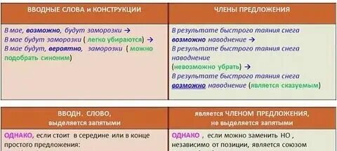Чем является слово нельзя в предложении