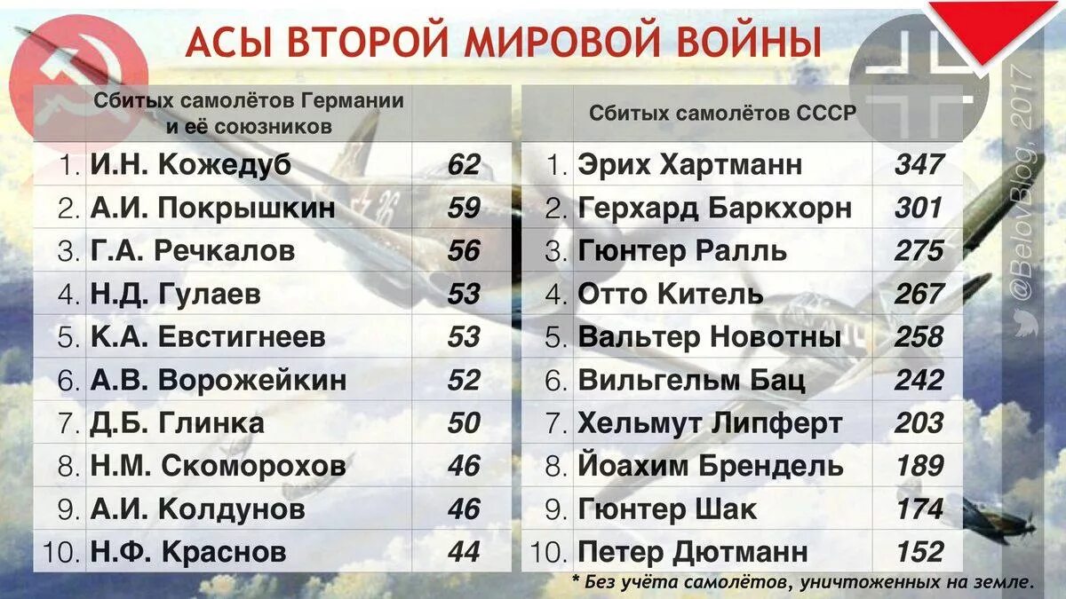 Кто против кого воевал во второй мировой. Какие страны воевали против фашизма. Какие страны воевали во 2 мировой войне. Количество самолетов во второй мировой войне. Сколько стран сдались в Великую отечественную войну.