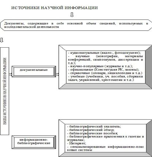 К научной информации относятся. Источники научной информации схема. Источники научно-технической информации. Виды источников научной информации. Научные источники.