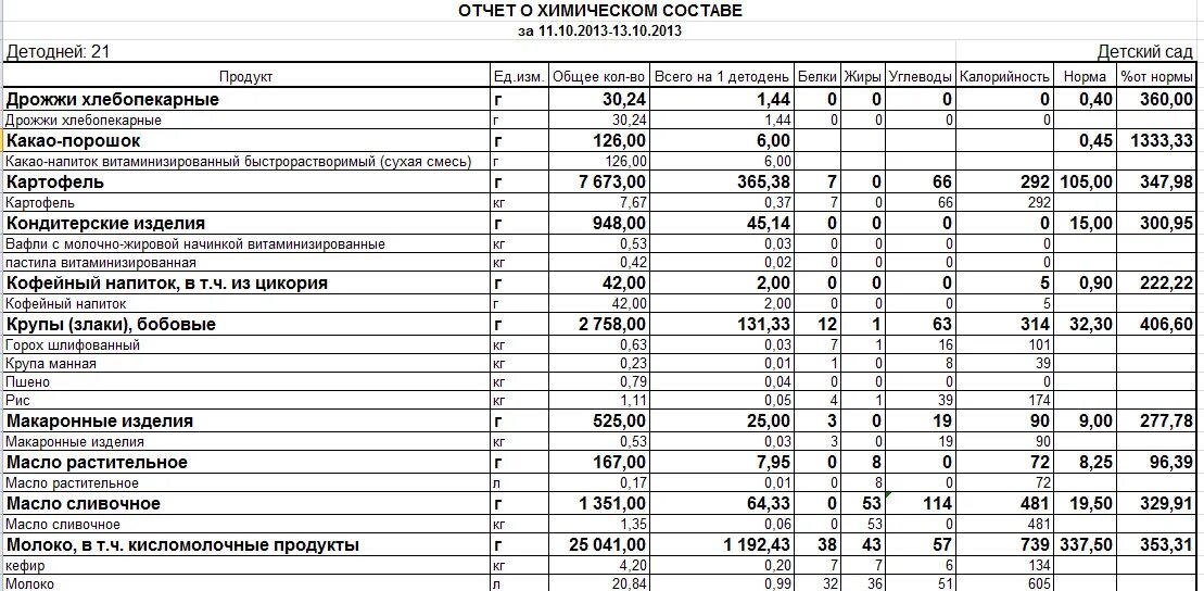 Журнал рацион питания