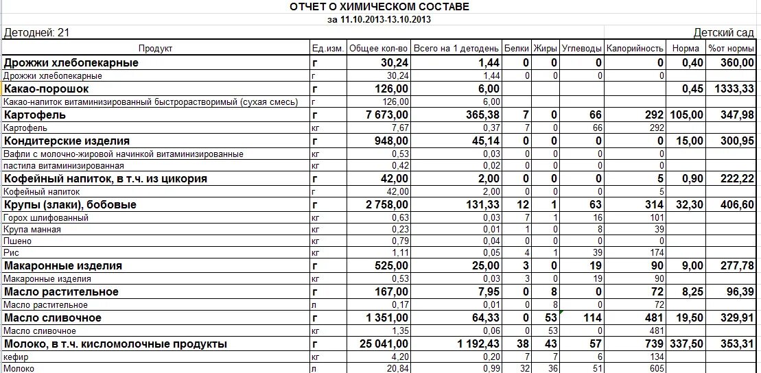 Заполнение ведомости контроля за рационом питания в школе. Ведомость контроля питания в детском саду. Отчет по питанию в ДОУ за год. Ведомость контроля за питанием в школе образец заполнения по санпину.