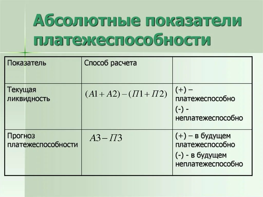 Финансовый анализ ликвидности и платежеспособности. Абсолютные показатели платежеспособности. Коэффициент абсолютной платежеспособности организации формула. Коэффициент общей платежеспособности формула расчета. Коэффициенты ликвидности баланса фирмы.