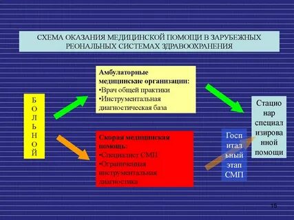 Система организации медицинской помощи