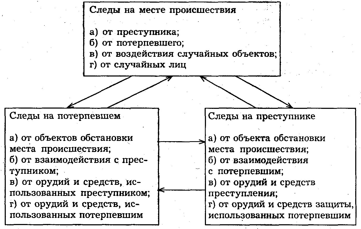 Воздействие на потерпевшего. Схема следов преступника на месте происшествия. Анализ следов на месте происшествия.