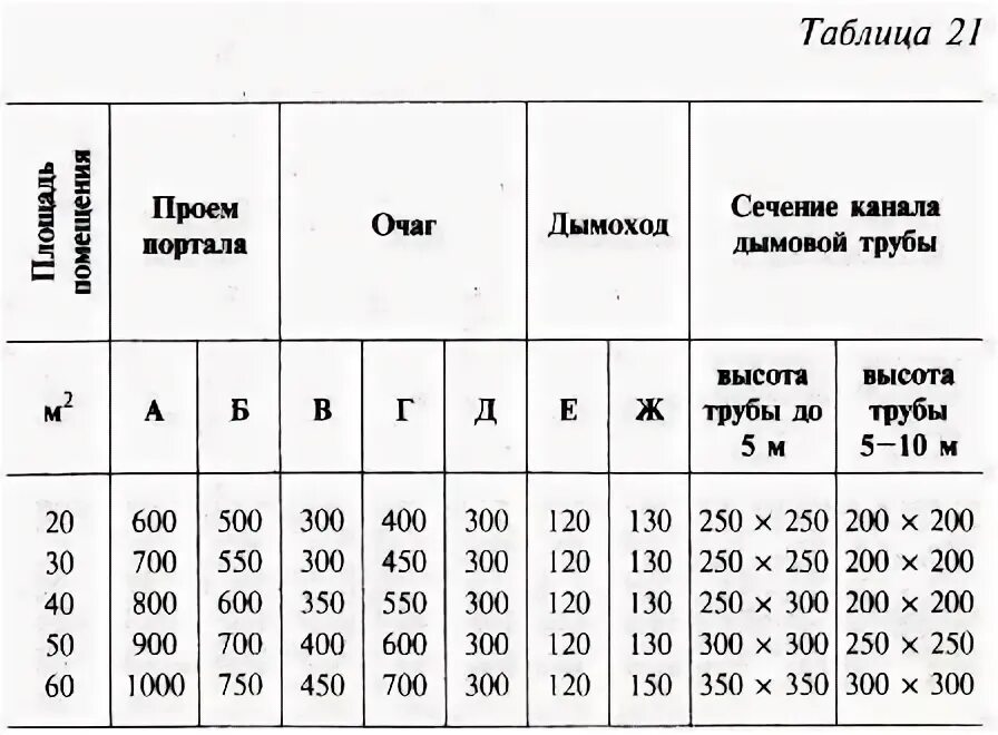 Схемы кладки дымохода камина. Сечение дымохода. Размеры сечения дымохода от сечения камина. Соотношение объема топки и диаметра дымохода. Сечение дымохода.