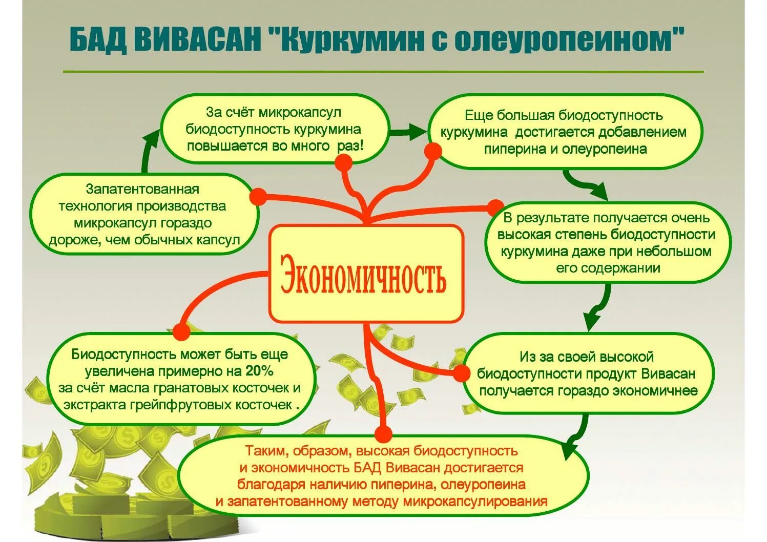 Проект по разработке бадов. Технология производства бад. технология производства бадов. технология производства биологически активных добавок. куркумин биодоступность.