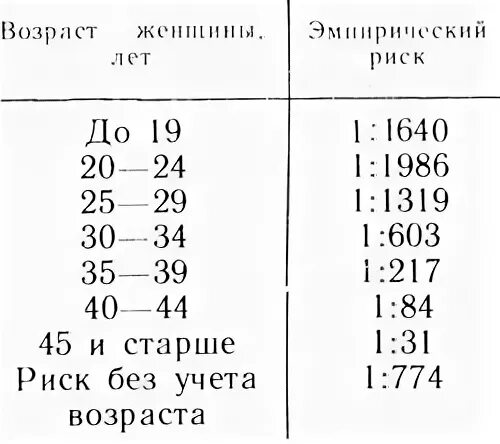 Таблица рисков синдрома Дауна. Риск Дауна по возрасту таблица. Риски синдрома Дауна по возрасту таблица. Зависимость синдрома Дауна и возраста матери таблица. Вероятность рождения дауна