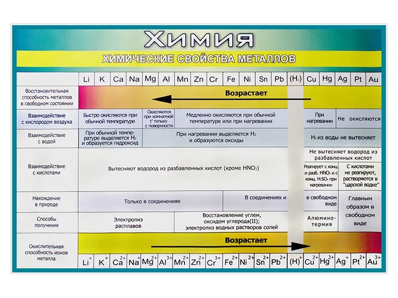 Общие химические свойства металлов таблица. Химические св ва металлов таблица. Химические свойства металлов 11 класс химия в таблице. Химическая таблица металлические свойства.