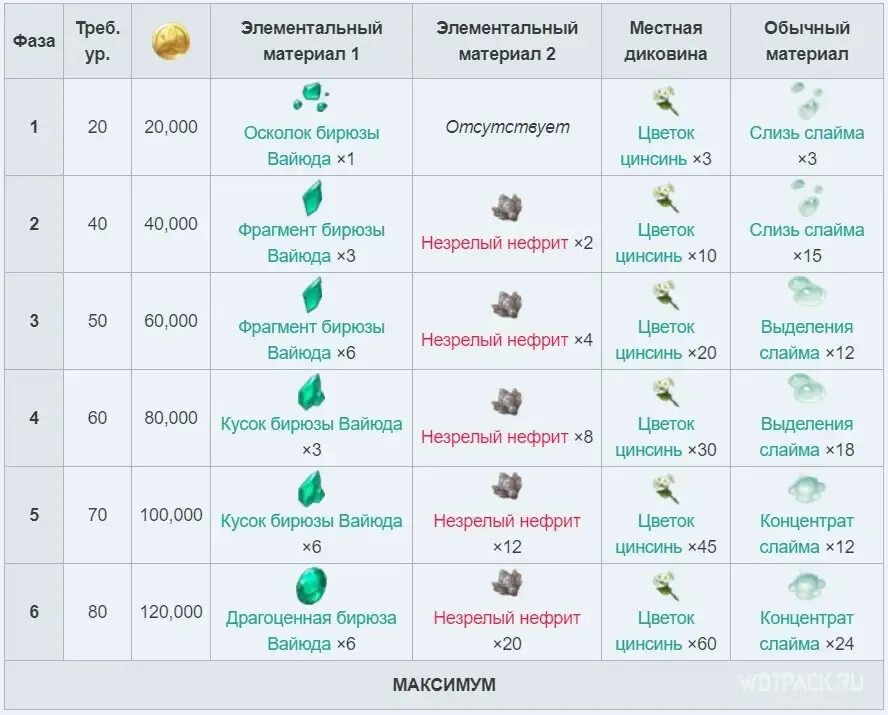 Когда выйдет 2.1 хср. Сяо прокачка талантов. Ресурсы для Сяо Геншин прокачки. Сяо Геншин возвышение. Материалы для прокачки Сяо таблица.