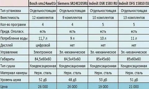 Сравнение посудомоечных машин