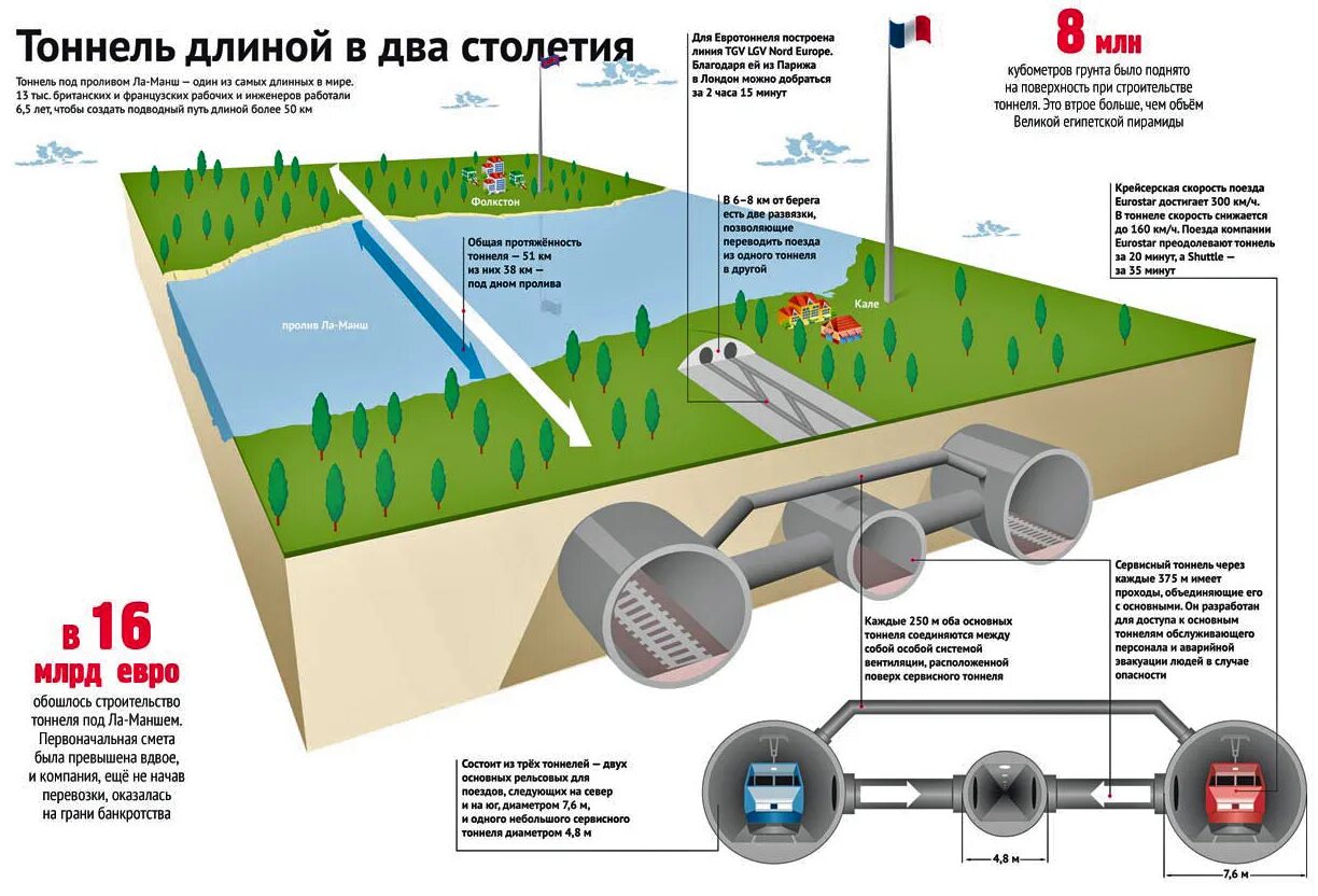 Протяженность тоннеля под ламаншем и его глубина. Длина тоннеля под. Тоннель ла манш. Тоннель под ламаншем схема. Длина тоннеля под.
