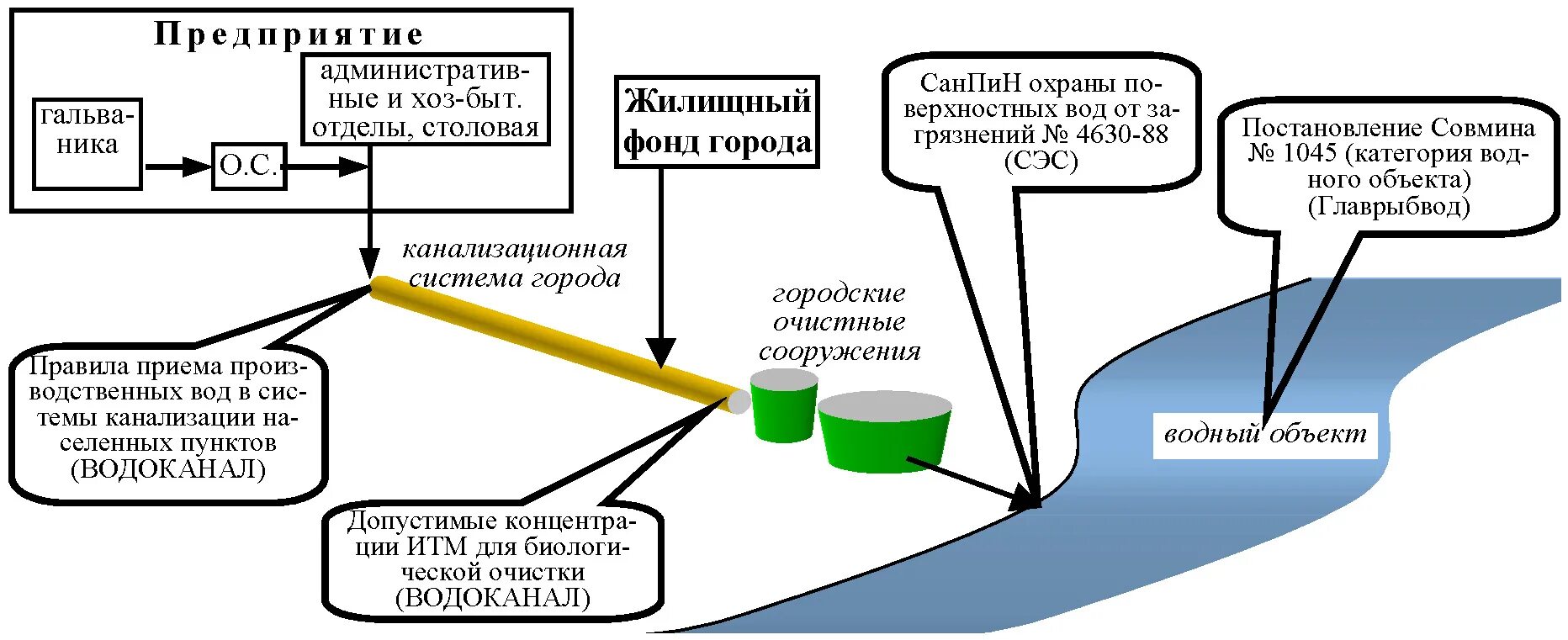 Сброс сточных вод предприятиями. Выпуск очищенных сточных вод в водоемы. Место выпуска сточных вод. Нормы сточных вод для сброса в канализацию. Учет сброса воды