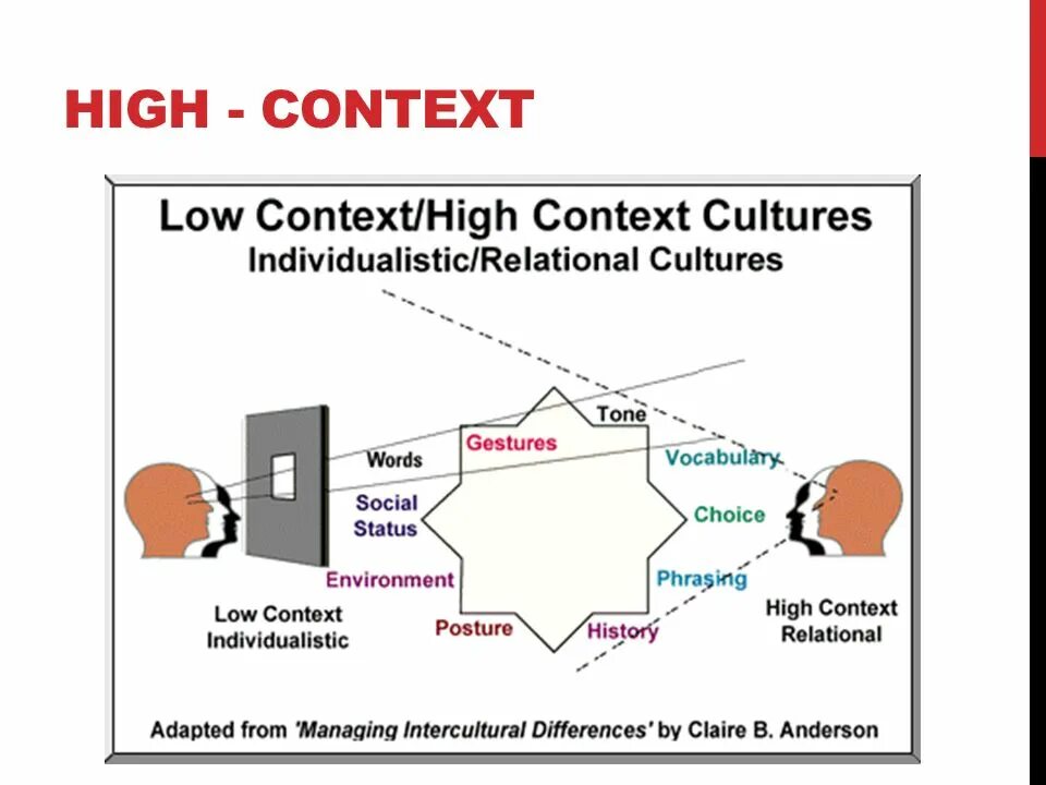 Cultural context is. Cultural context is