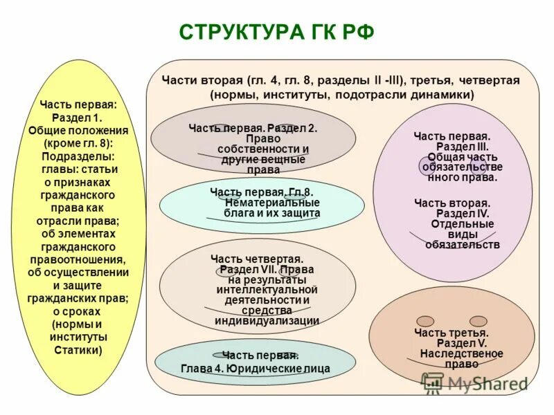 46 гк рф. Структура гражданского кодекса РФ части разделы главы. Структура гражданского кодекса РФ схема. Структура гражданского кодекса Российской Федерации. Структура ГК РФ.