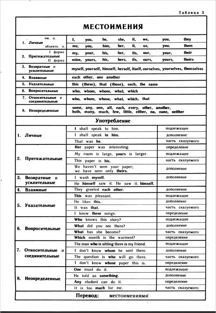 англ местоимения таблица с переводом и транскрипцией для детей. таблица личных местоимений в английском языке с переводом. английский язык местоимения 3 класс с переводом и транскрипцией. местоимения произношение. местоимения произношение.