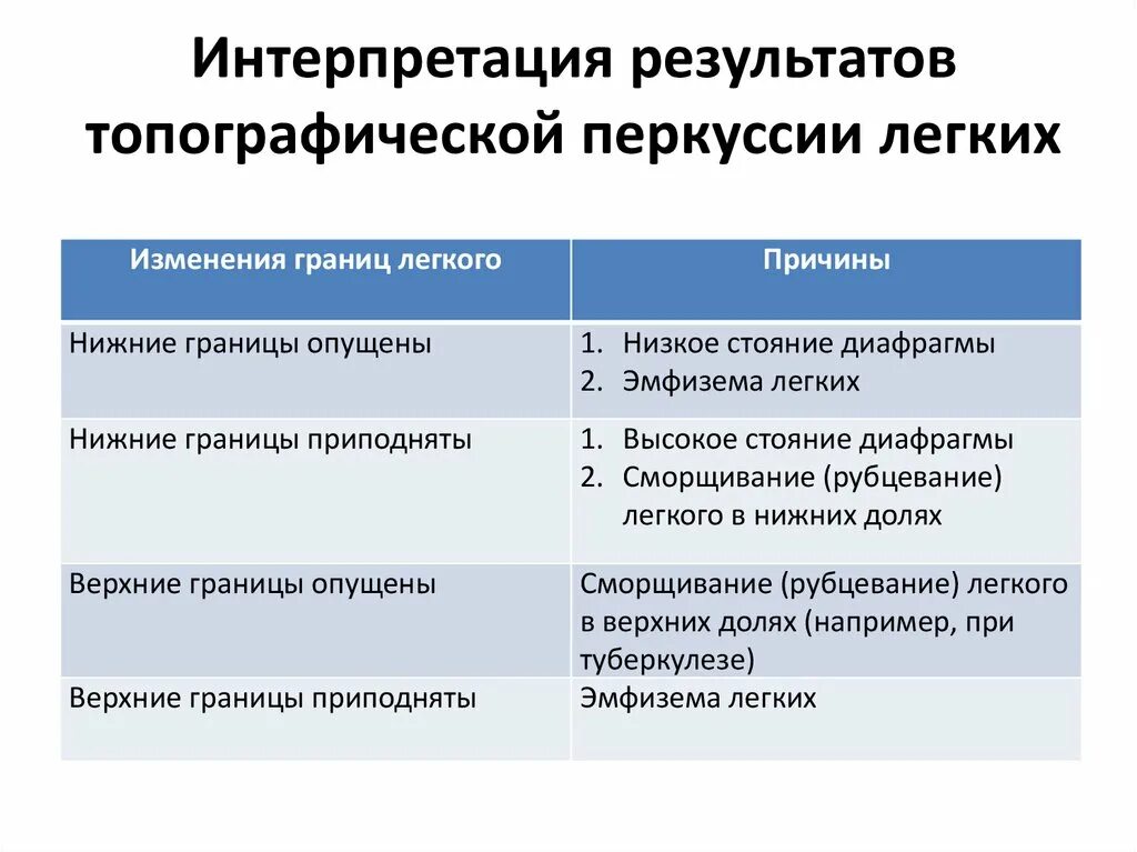 Причины изменения границ. Оценка результатов сравнительной перкуссии. Границы легких при эмфиземе. Топографическая перкуссия лёгких границы. Топографическая перкуссия таблица.