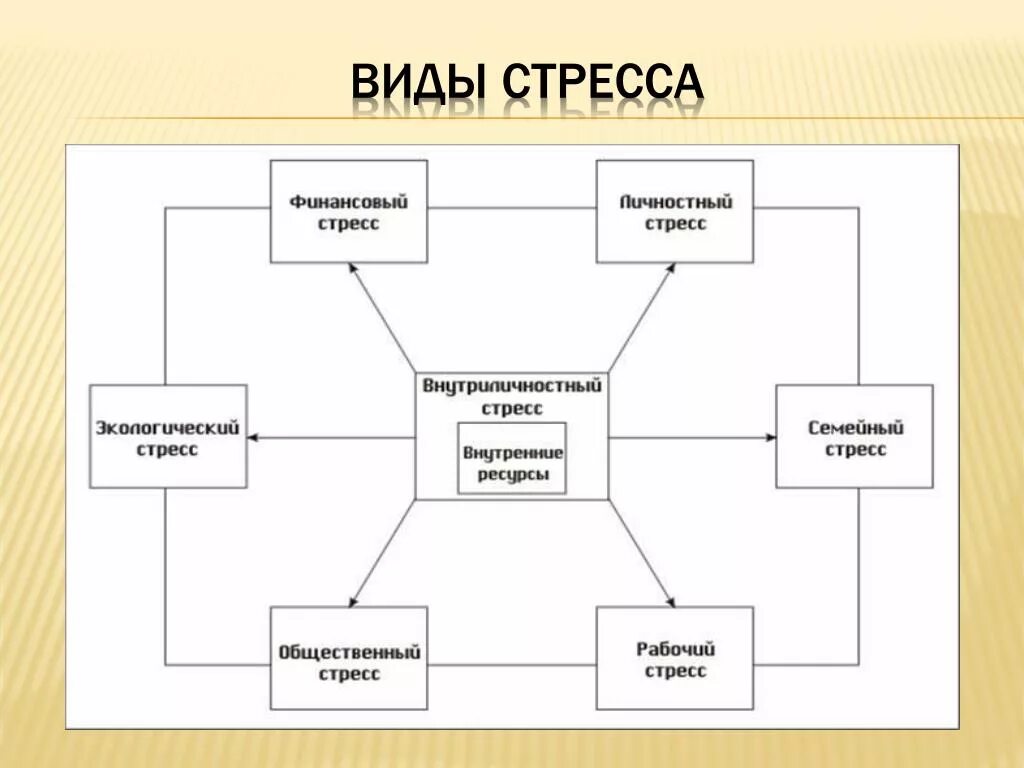 План стресса