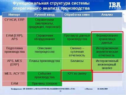 Анализ системы управления производством