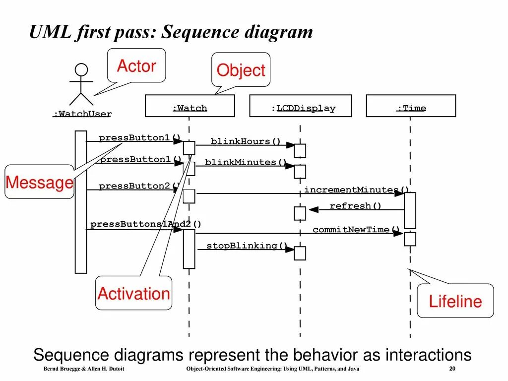 Uml diagram. Сиквенс диаграмма uml. uml 2 диаграммы. sequence диаграмма uml. uml97mn2116 фонарь.