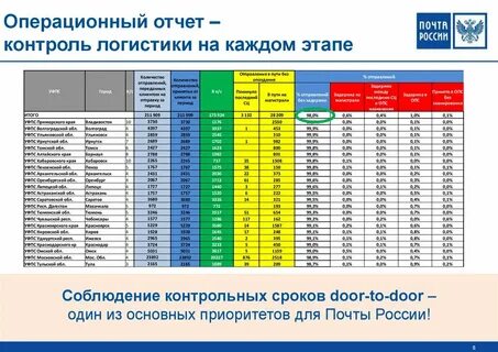 Отчетность почты