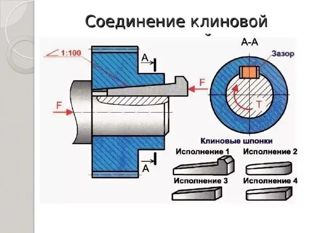 Шпоночное соединение вала. Шпоночное соединение с клиновой шпонкой. Соединение шпонки с валом чертеж. Клиновое шпоночное соединение чертеж. Клиновые шпонки на лыске.