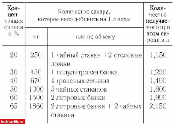 Компот сколько сахара на 3. Количество сахара на компот. Сколько надо сахара на 1 литровую банку компота. Сколько нужно сахара на 6 литров компота. Сколько сахара надо на 4 литра компота.