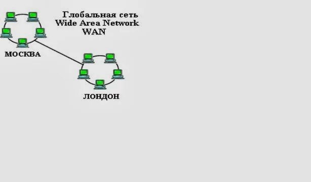 Типы сетей wan. Глобальная сеть wan. типы глобальных сетей (wan). широкополосные сети (wan).
