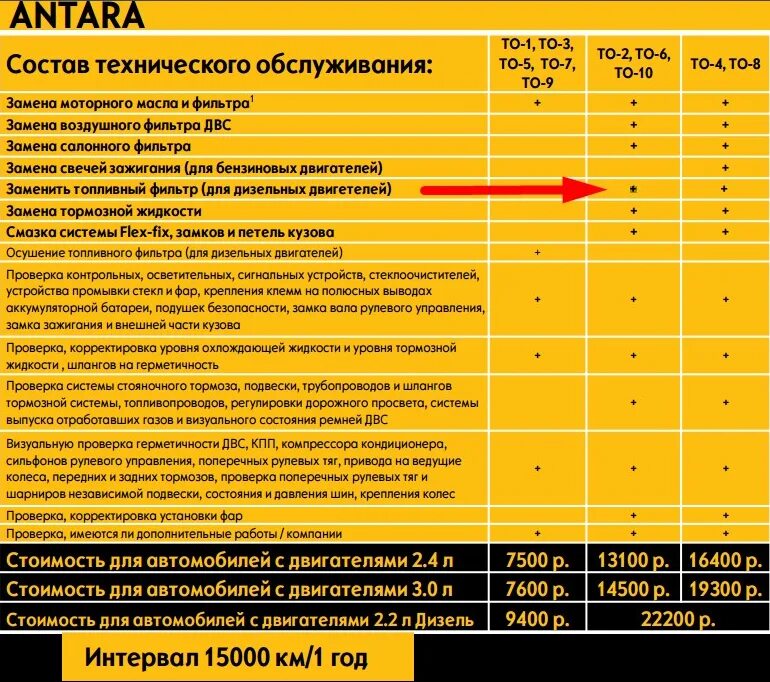 Замена масла по пробегу. Периодичность замены масла моторного в двигателе. Заправочные емкости Опель Антара 2.2 дизель. Регламент замены масла в двигателе. Таблица замены масла в двигателе.