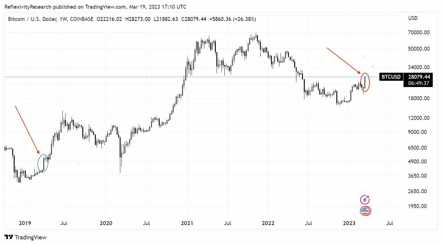 Какой будет курс биткоина. Bitcoin курс. Курс биткоина в 2010г. Курс биткоина. Биткоин курс.