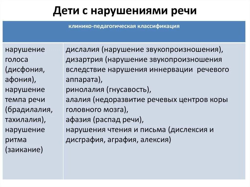 Клинико-педагогическая классификация дизартрии. Клинико-педагогическая классификация речевых нарушений. Дети с нарушением речи классификация. Клинико-педагогическая классификация речевых нарушений у детей.